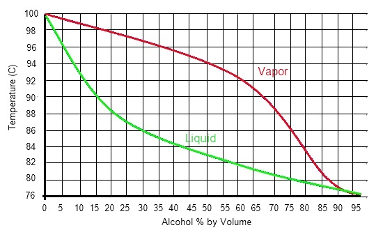Alcohol liquid - vapour curves