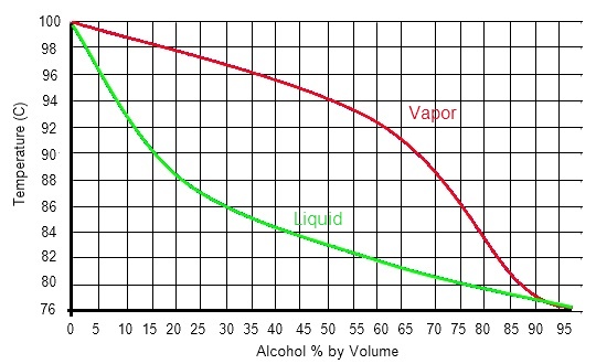 alcohol distillation temperature chart